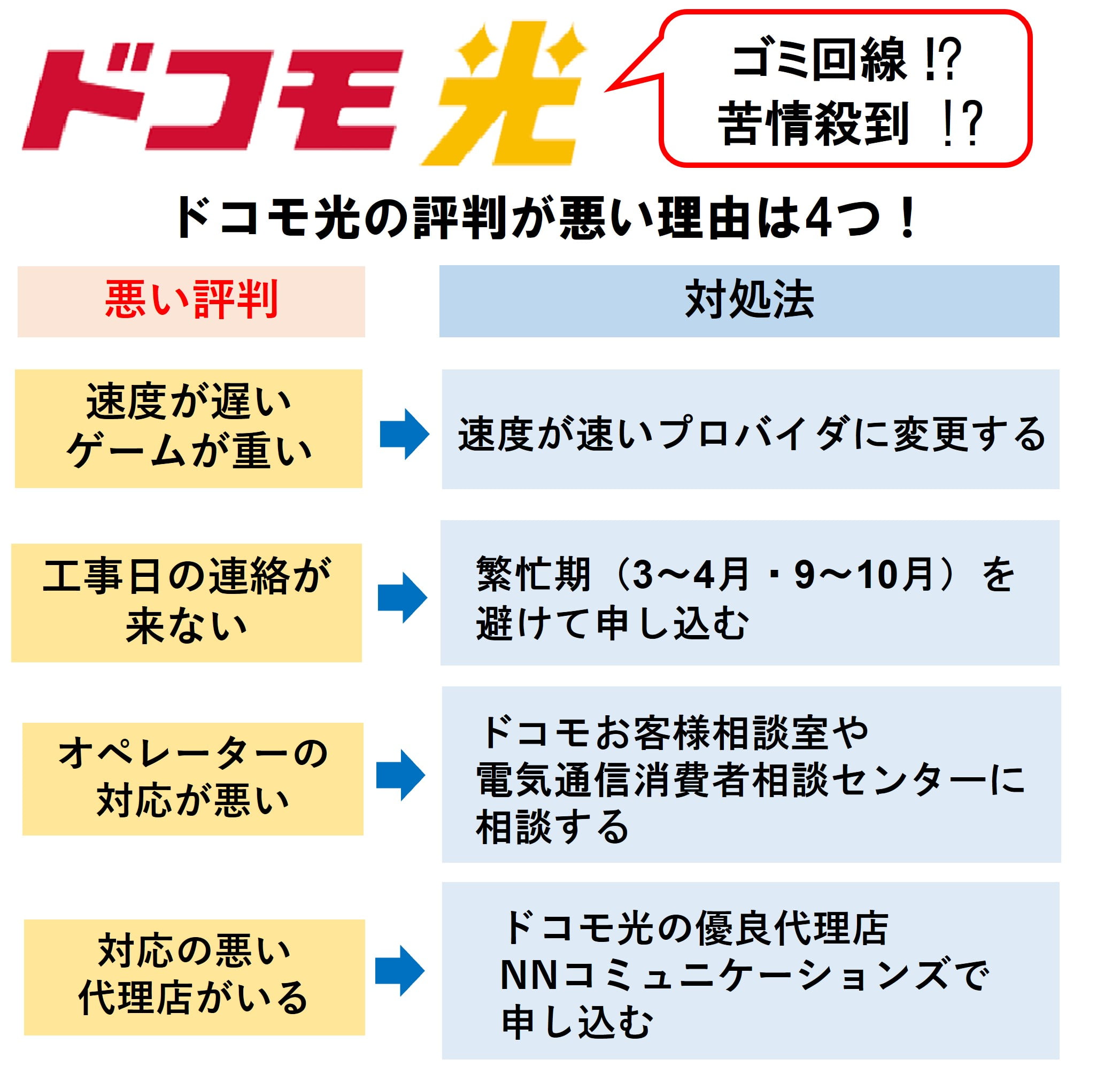 ドコモ光の評判が悪い理由4つ！苦情殺到のゴミレベル!?オペレーターの